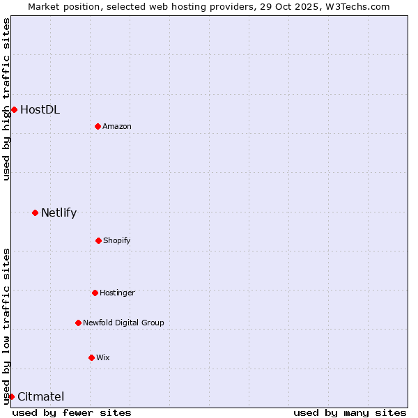 Market position of Netlify vs. HostDL vs. Citmatel