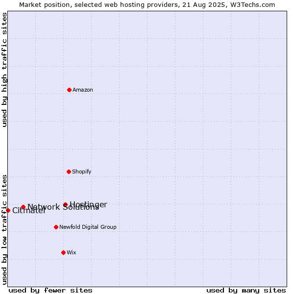 Market position of Hostinger vs. Network Solutions vs. Citmatel