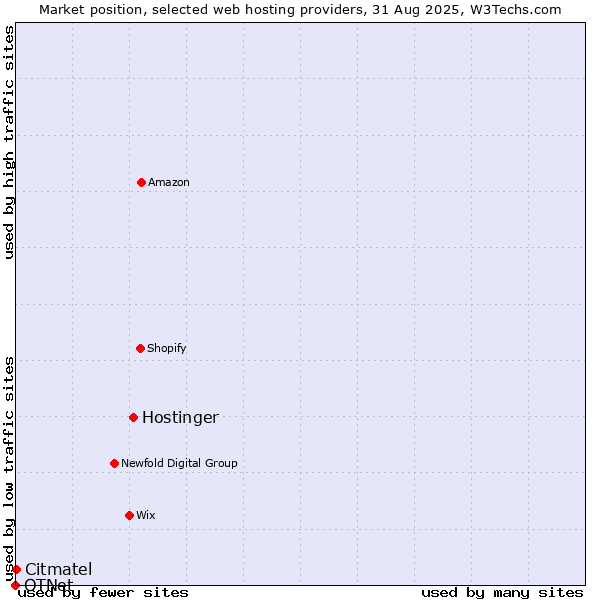 Market position of Hostinger vs. Citmatel vs. OTNet