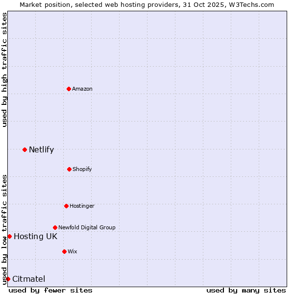 Market position of Netlify vs. Hosting UK vs. Citmatel