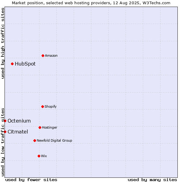Market position of HubSpot vs. Octenium vs. Citmatel