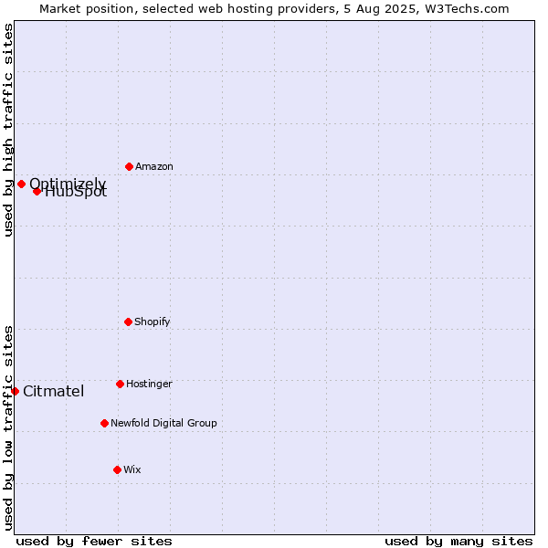 Market position of HubSpot vs. Optimizely vs. Citmatel
