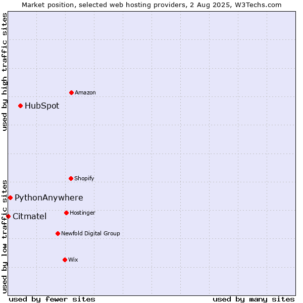 Market position of HubSpot vs. PythonAnywhere vs. Citmatel