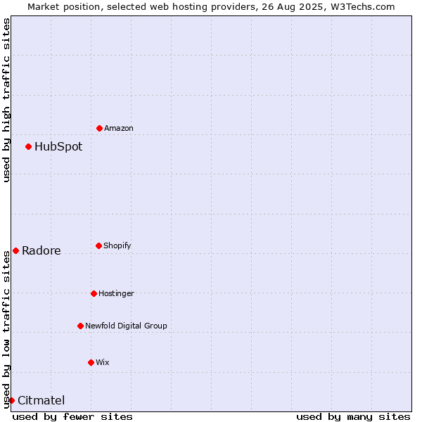 Market position of HubSpot vs. Radore vs. Citmatel