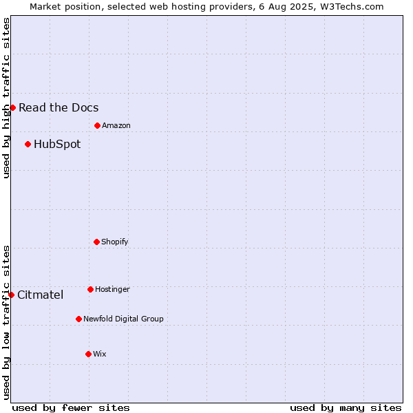 Market position of HubSpot vs. Read the Docs vs. Citmatel