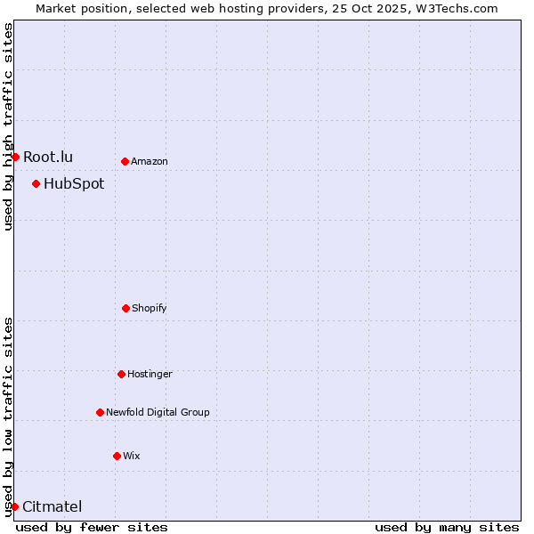 Market position of HubSpot vs. Root.lu vs. Citmatel