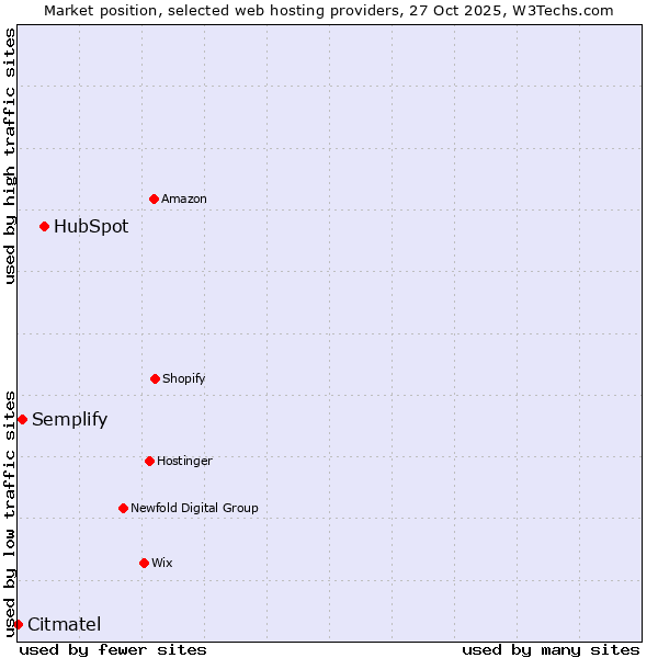 Market position of HubSpot vs. Semplify vs. Citmatel