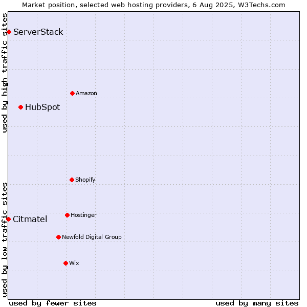 Market position of HubSpot vs. ServerStack vs. Citmatel