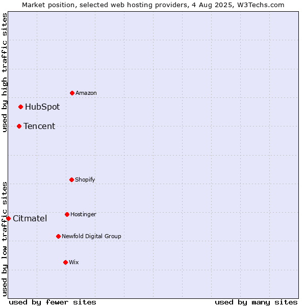 Market position of HubSpot vs. Tencent vs. Citmatel