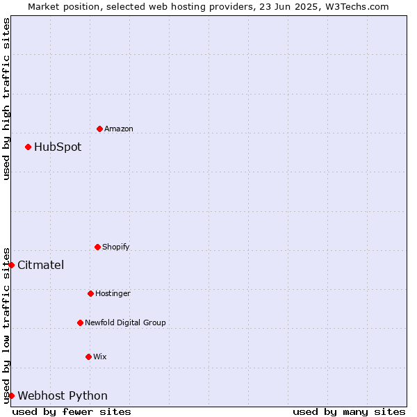 Market position of HubSpot vs. Webhost Python vs. Citmatel