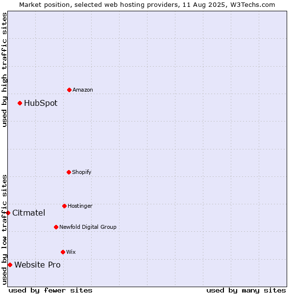 Market position of HubSpot vs. Website Pro vs. Citmatel