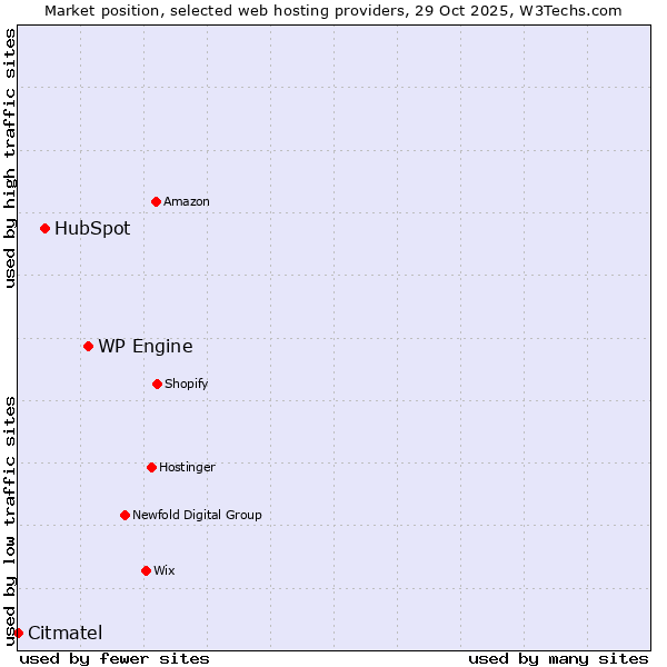 Market position of WP Engine vs. HubSpot vs. Citmatel