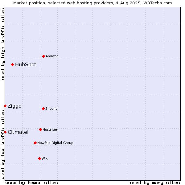 Market position of HubSpot vs. Ziggo vs. Citmatel