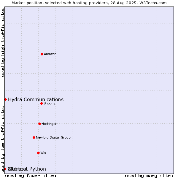 Market position of Hydra Communications vs. Webhost Python vs. Citmatel