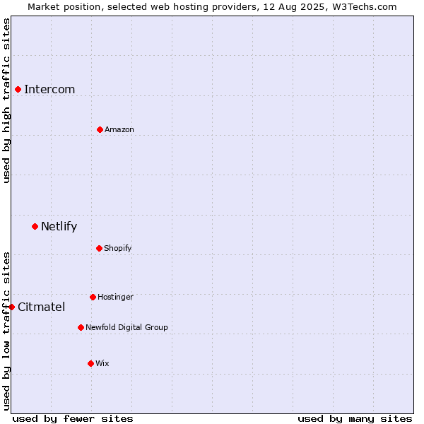 Market position of Netlify vs. Intercom vs. Citmatel
