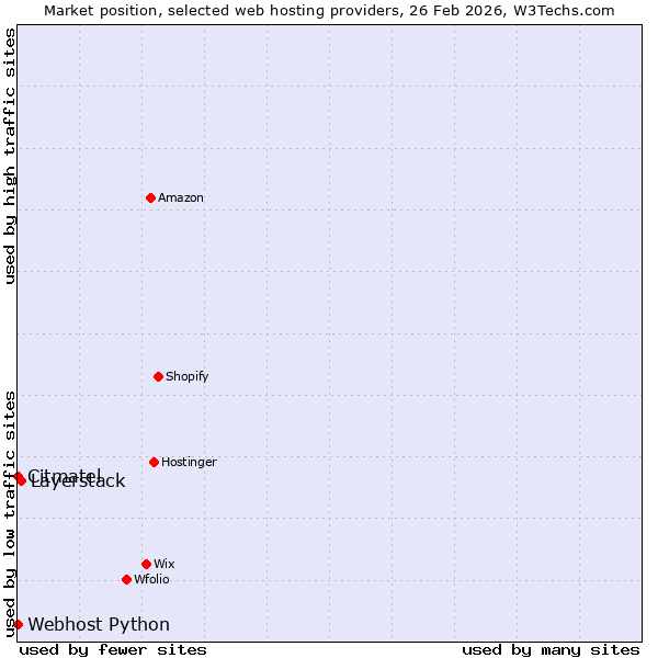 Market position of Layerstack vs. Webhost Python vs. Citmatel