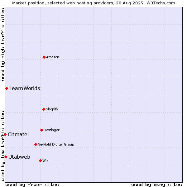 Market position of LearnWorlds vs. Utabweb vs. Citmatel