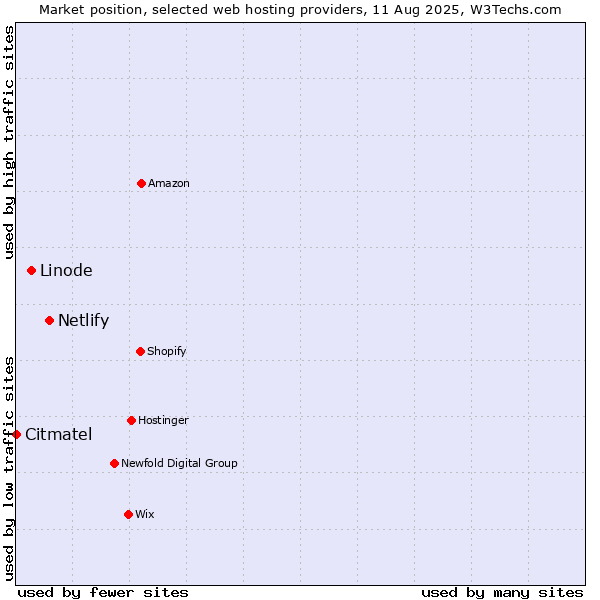 Market position of Netlify vs. Linode vs. Citmatel