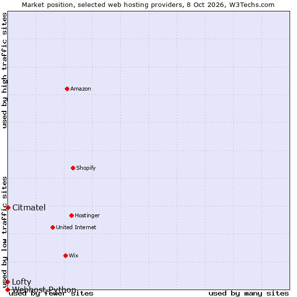 Market position of Citmatel vs. Lofty vs. Webhost Python