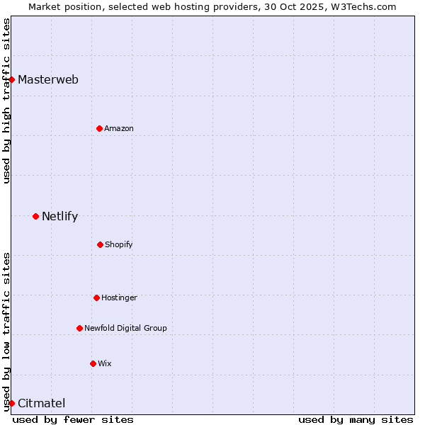 Market position of Netlify vs. Masterweb vs. Citmatel