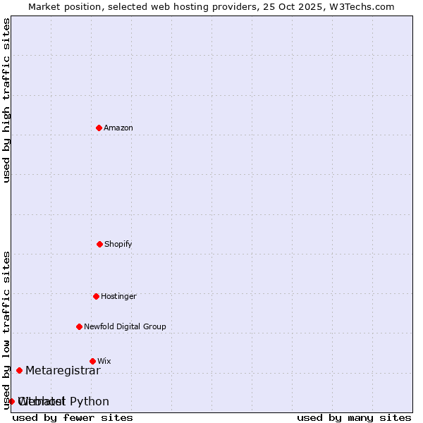 Market position of Metaregistrar vs. Webhost Python vs. Citmatel