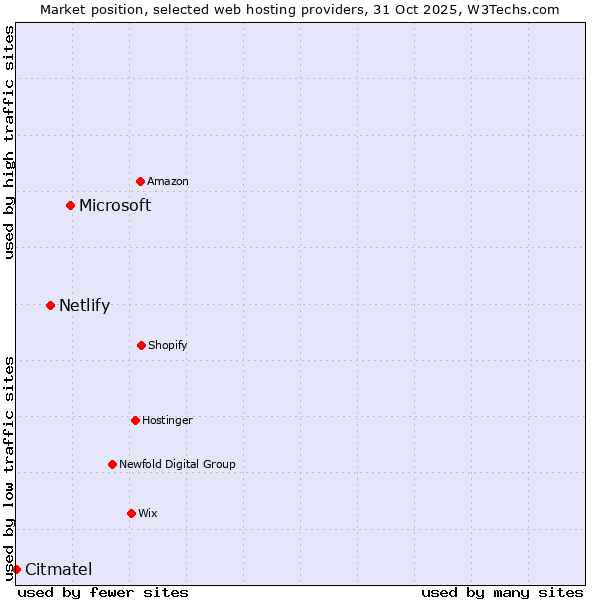 Market position of Microsoft vs. Netlify vs. Citmatel