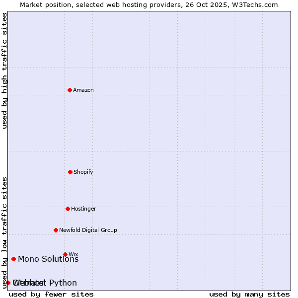 Market position of Mono Solutions vs. Webhost Python vs. Citmatel