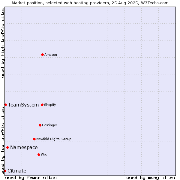 Market position of Namespace vs. TeamSystem vs. Citmatel