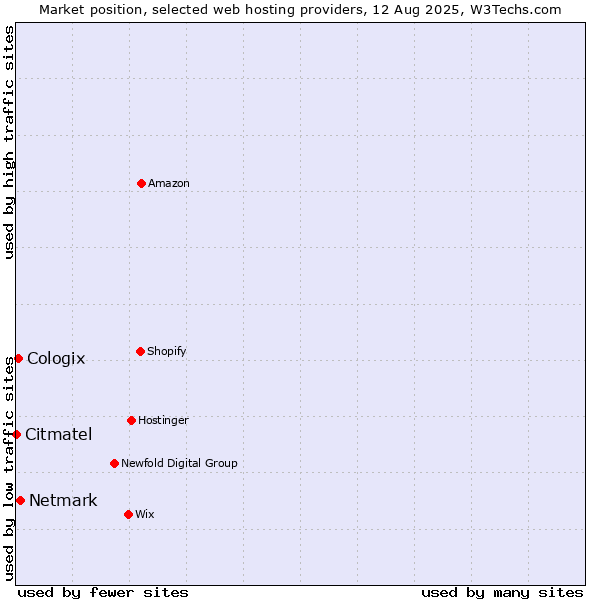 Market position of Netmark vs. Cologix vs. Citmatel