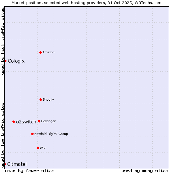 Market position of o2switch vs. Cologix vs. Citmatel