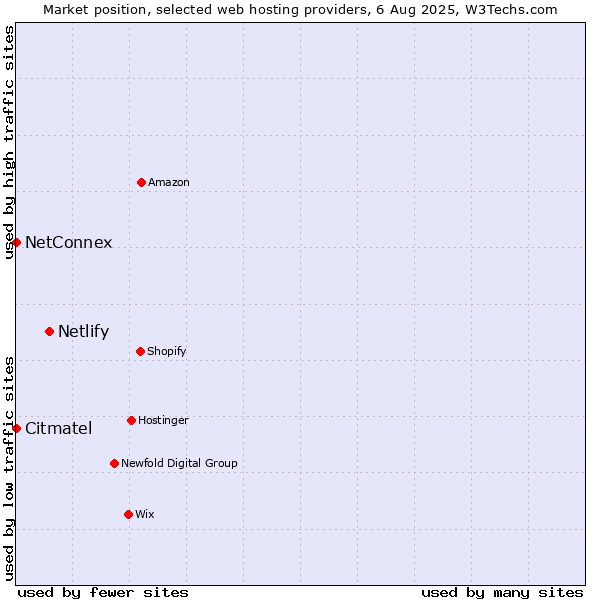 Market position of Netlify vs. NetConnex vs. Citmatel