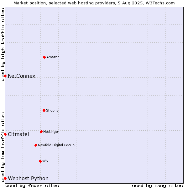 Market position of NetConnex vs. Webhost Python vs. Citmatel