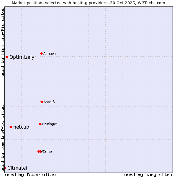 Market position of netcup vs. Optimizely vs. Citmatel