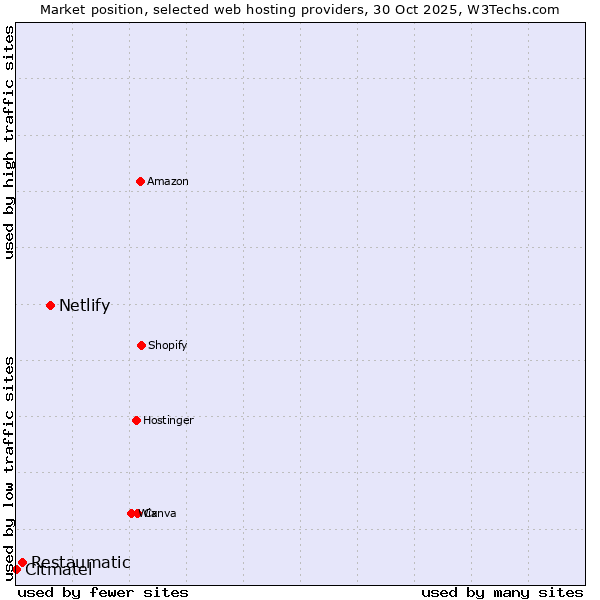 Market position of Netlify vs. Restaumatic vs. Citmatel