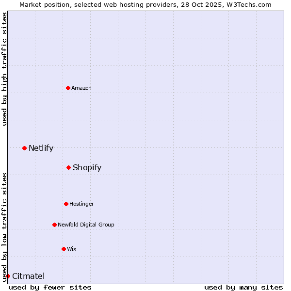 Market position of Shopify vs. Netlify vs. Citmatel