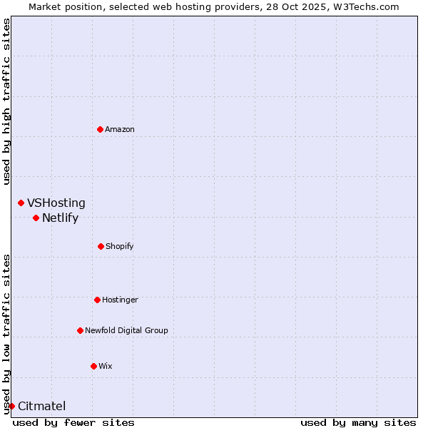Market position of Netlify vs. VSHosting vs. Citmatel