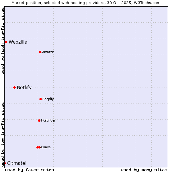 Market position of Netlify vs. Webzilla vs. Citmatel