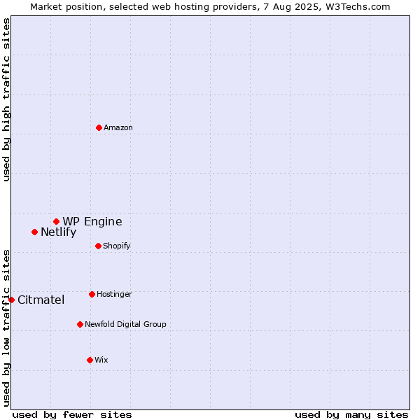 Market position of WP Engine vs. Netlify vs. Citmatel