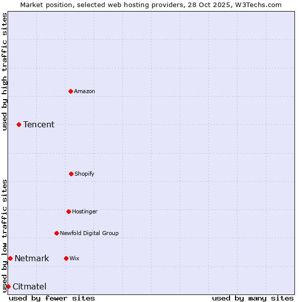 Market position of Tencent vs. Netmark vs. Citmatel