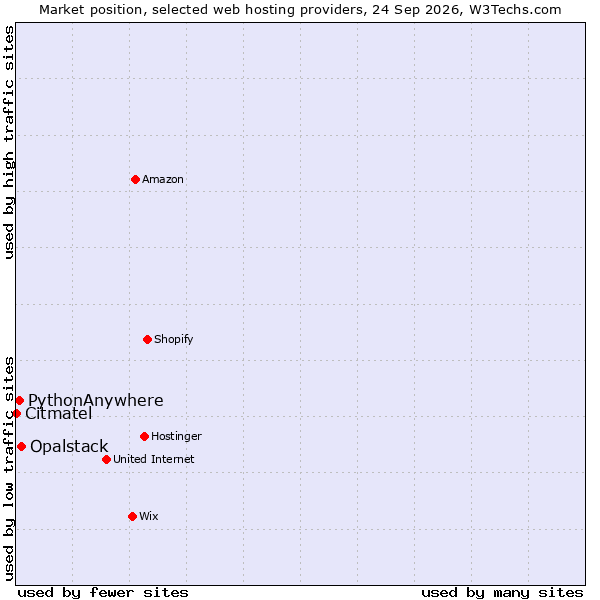 Market position of Opalstack vs. PythonAnywhere vs. Citmatel