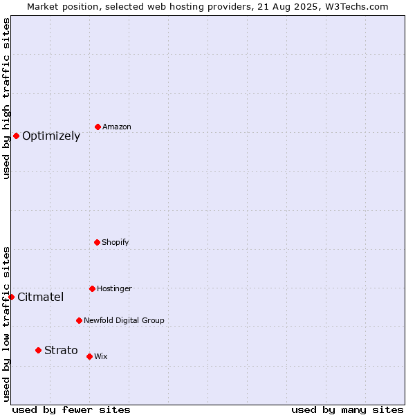Market position of Strato vs. Optimizely vs. Citmatel