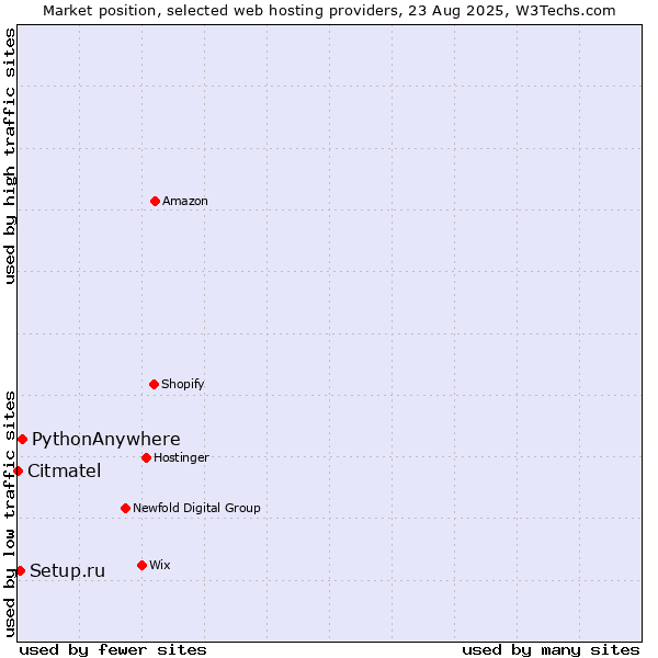 Market position of PythonAnywhere vs. Setup.ru vs. Citmatel
