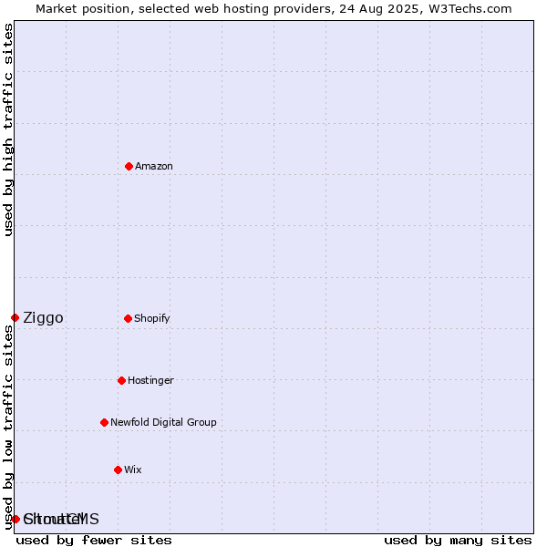 Market position of ShoutCMS vs. Ziggo vs. Citmatel