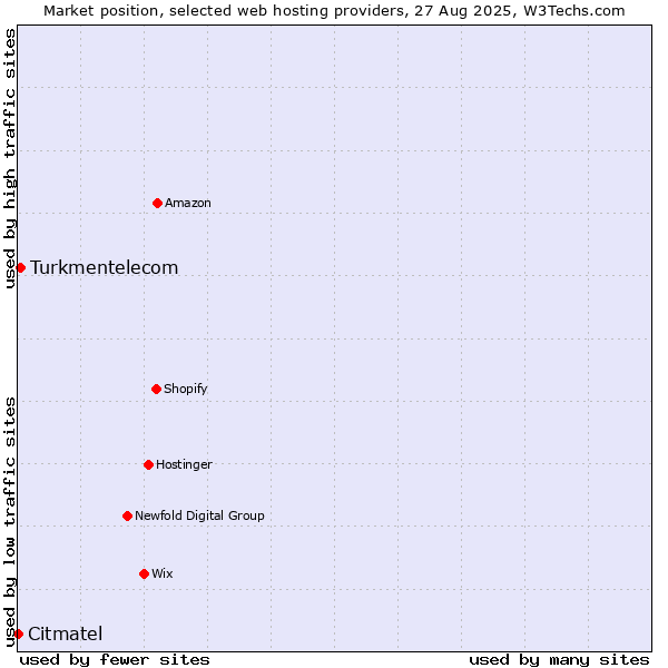 Market position of Turkmentelecom vs. Citmatel