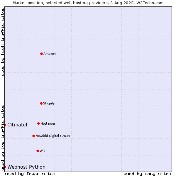 Market position of Webhost Python vs. Citmatel