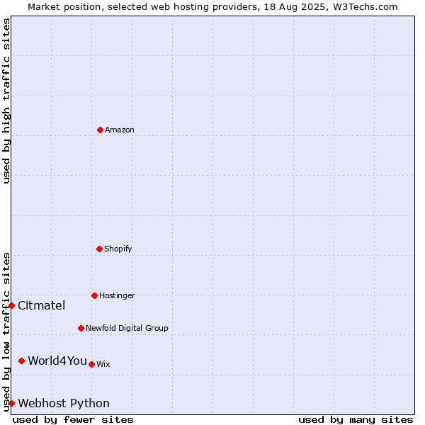 Market position of World4You vs. Webhost Python vs. Citmatel