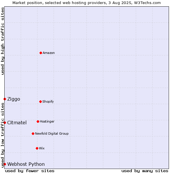 Market position of Ziggo vs. Webhost Python vs. Citmatel