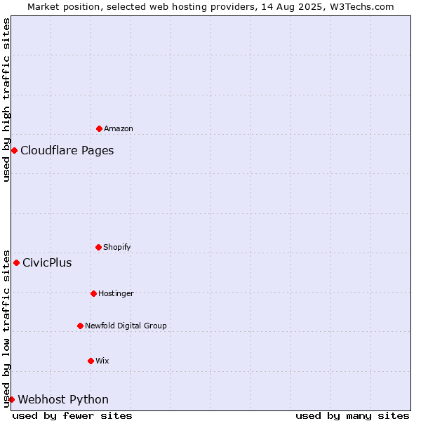 Market position of CivicPlus vs. Cloudflare Pages vs. Webhost Python