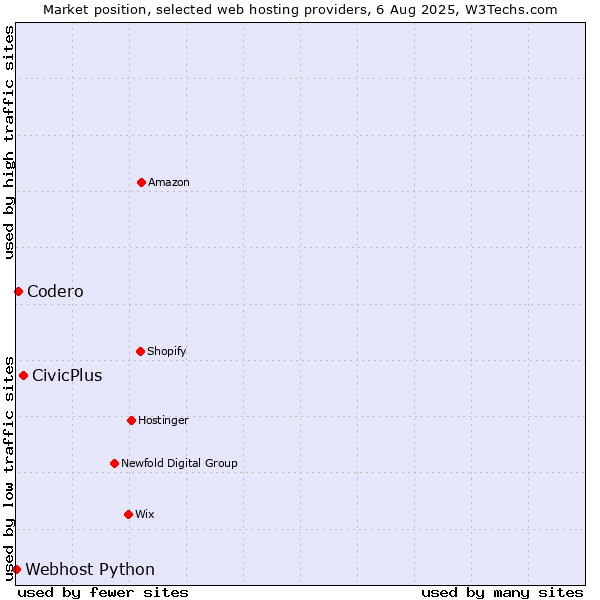Market position of CivicPlus vs. Codero vs. Webhost Python