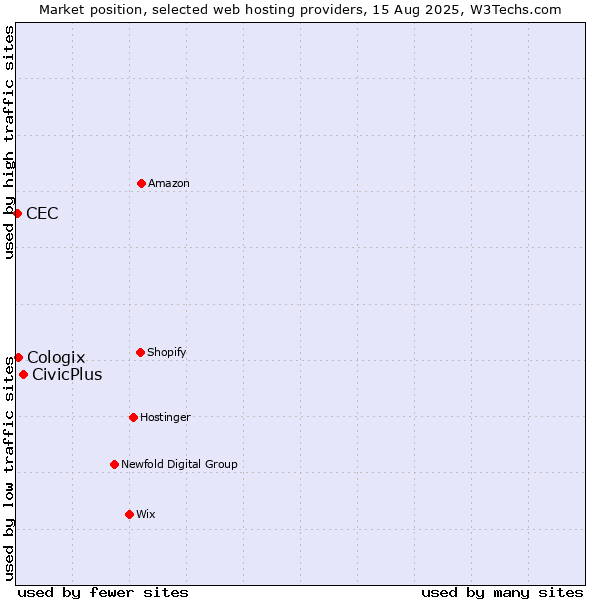 Market position of CivicPlus vs. Cologix vs. CEC